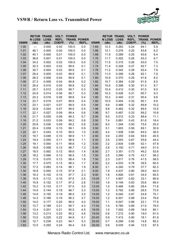 VSWR Return Loss vs Power Transmitted Menace RC